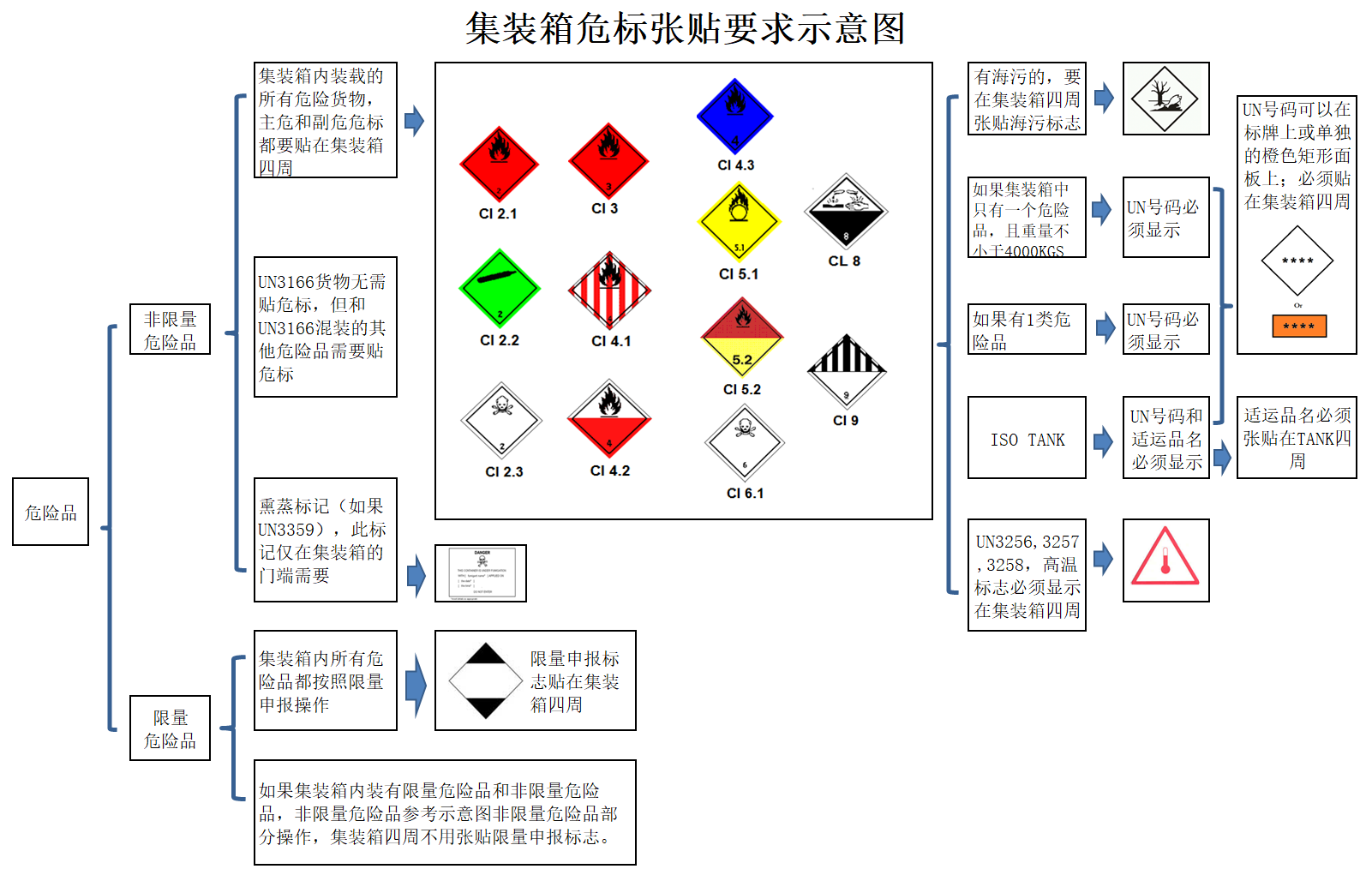 集装箱外部危标张贴要求